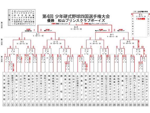 組み合わせ表（最終結果）